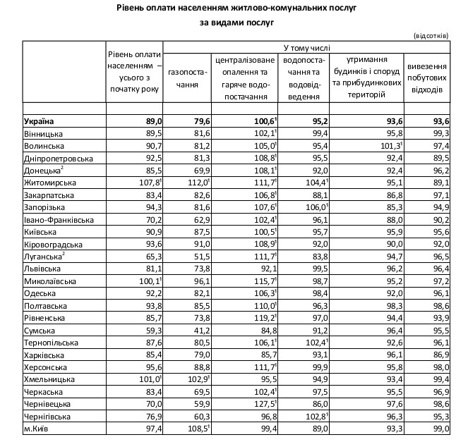 Треть украинцев не оплатили коммунальные услуги осенью