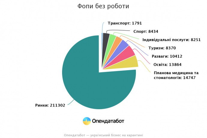 Инфографика, показывающая количество ФЛП в Украине, оставшихся без работы